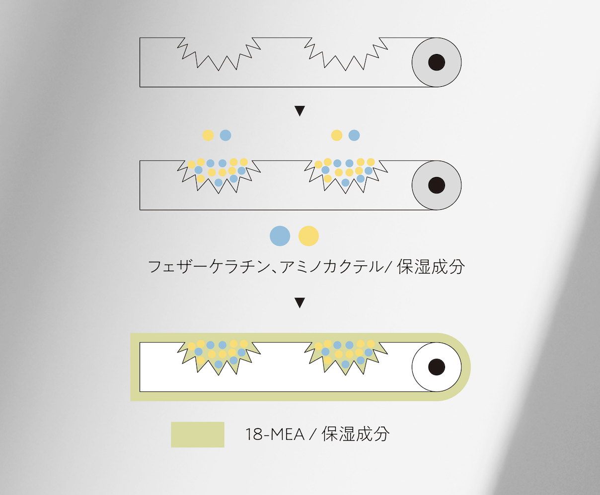 独自処方のケアブレンド成分（アミノカクテル×ケラチン×18-MEA）を配合