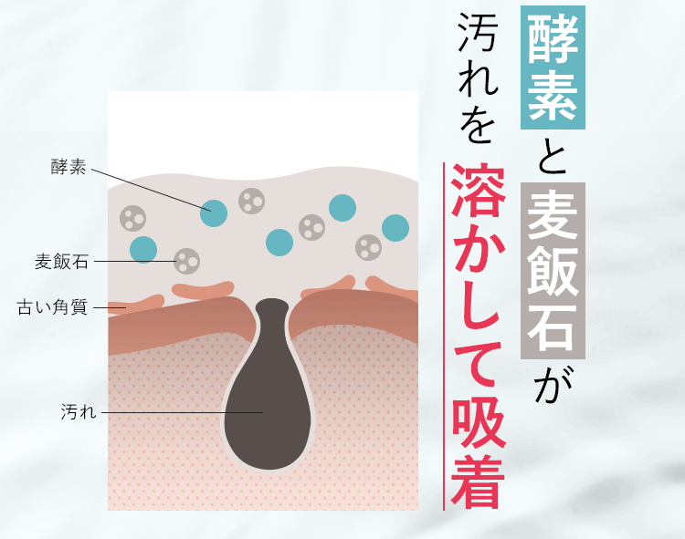 酵素と麦飯石が汚れを溶かして吸着!キレイな毛穴に美容成分が浸透!