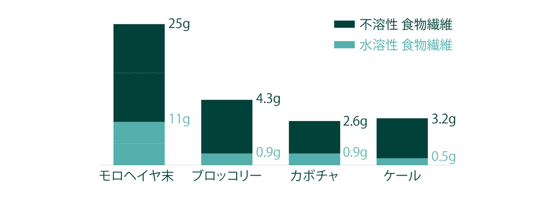 モロヘイヤは2つの食物繊維がバランス良く含まれています