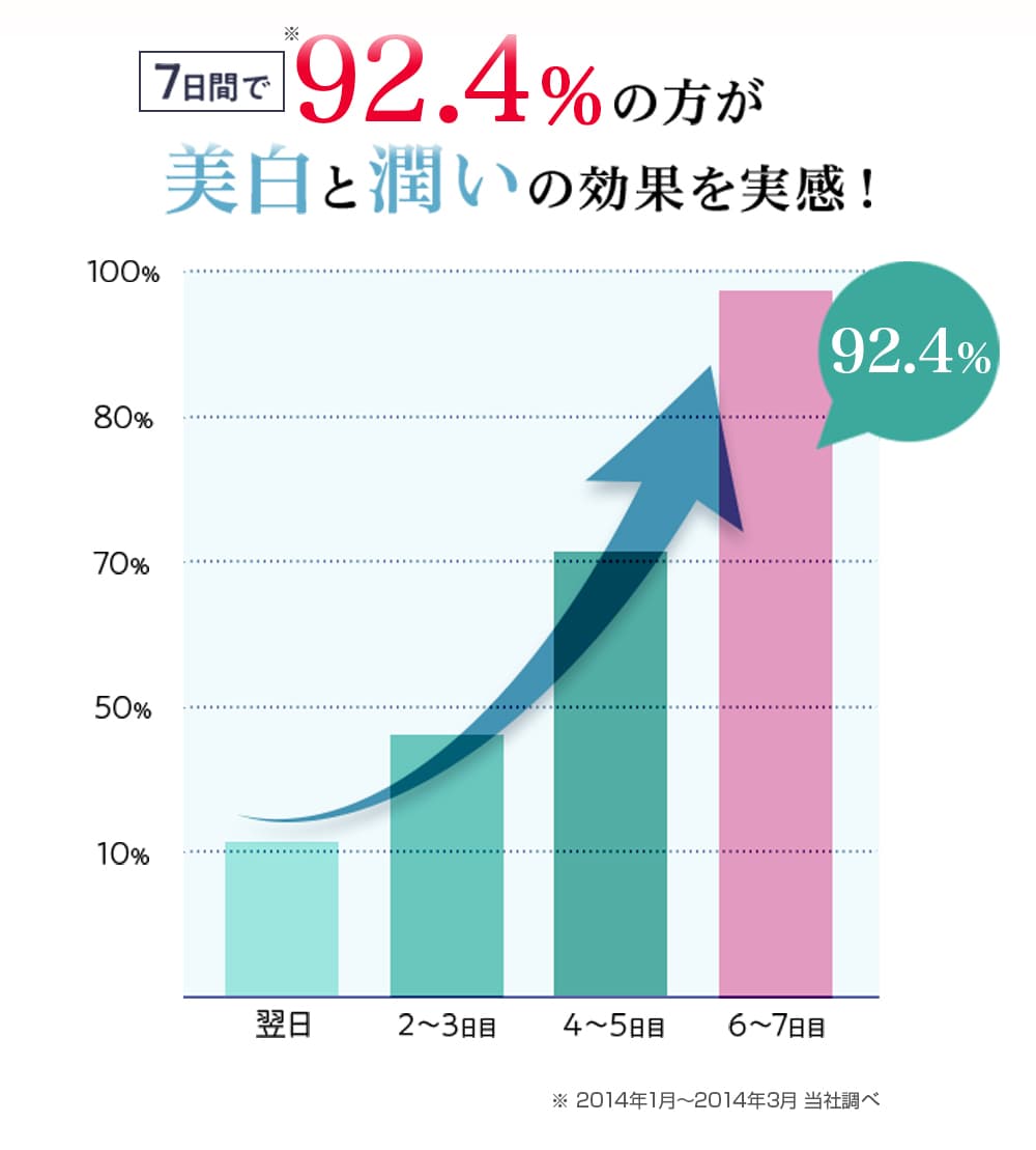 7日間で92.7%の方が美白と潤いの効果を実感!