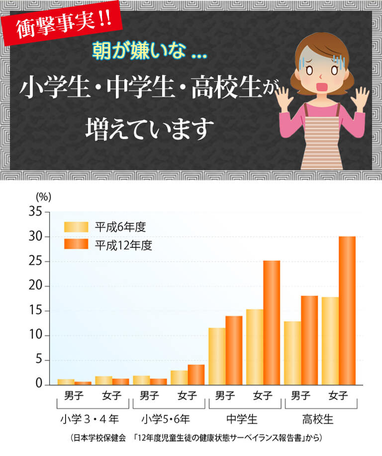 朝が嫌いな小学生中学生高校生が増えています