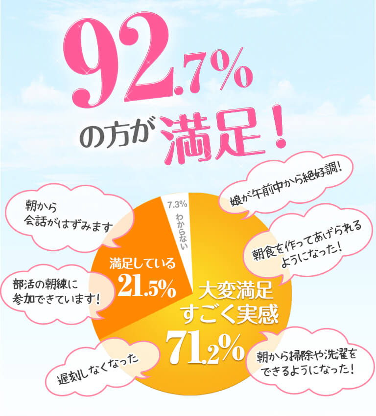 92.7%の方が満足