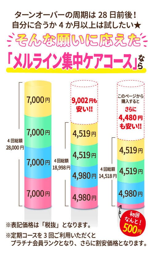 ターンオーバーの周期は28日前後!自分に合うか4か月以上は試したい★