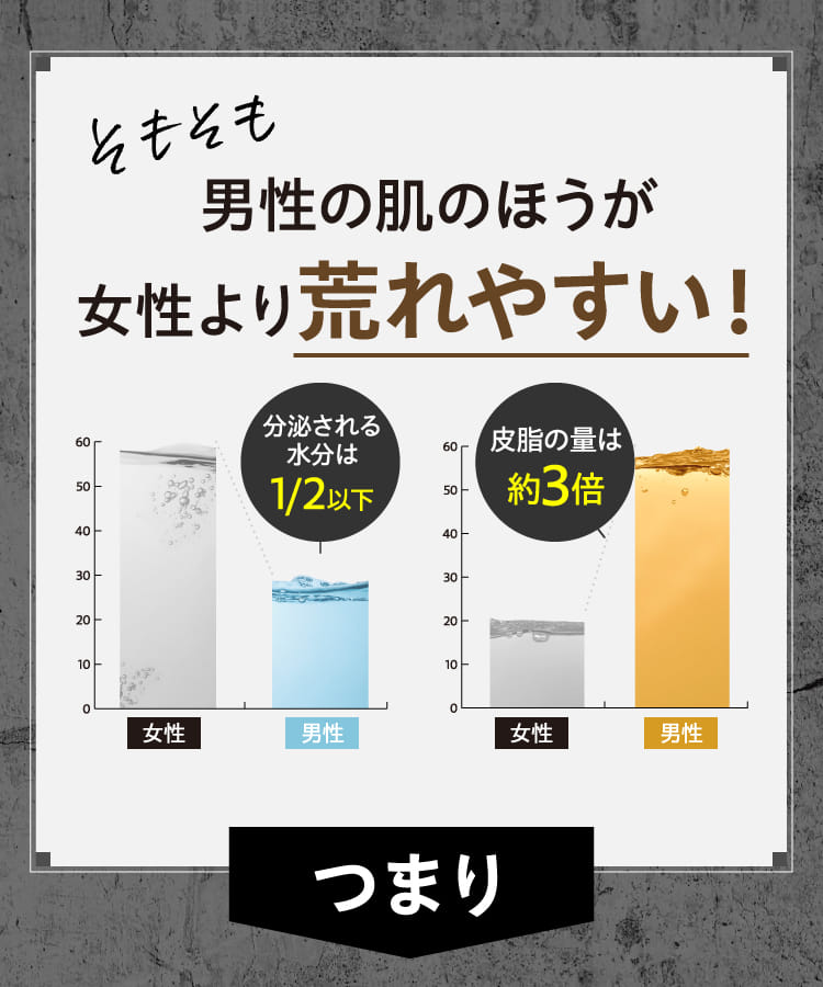 そもそも男性の肌のほうが女性より荒れやすい!