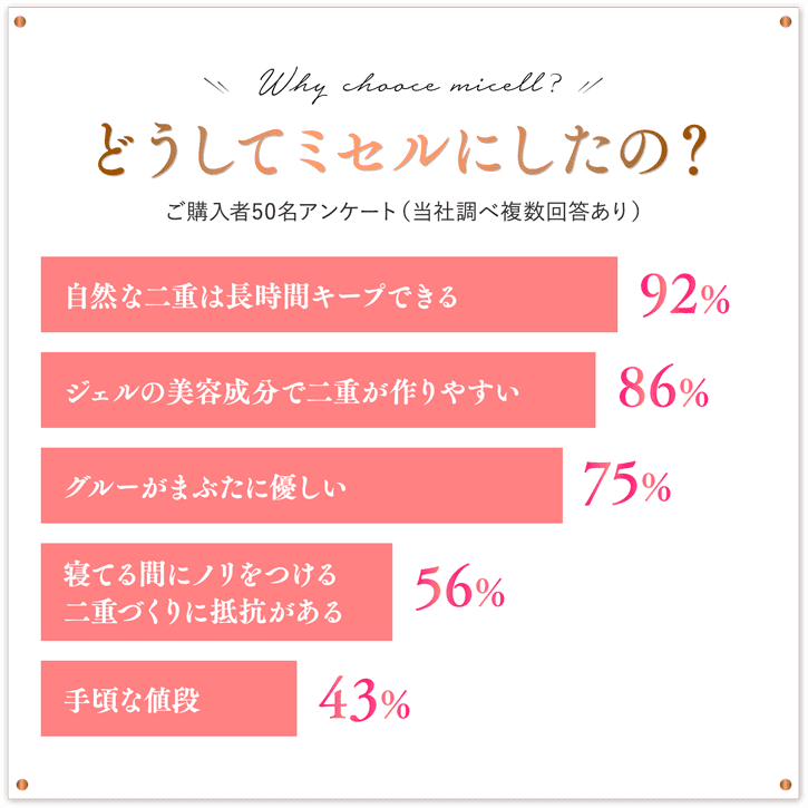 どうしてミセルにしたの?ご購入者50名アンケート(当社調べ複数回答あり)