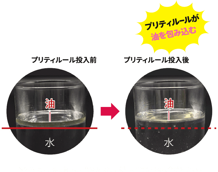 プリティルールが油を包み込む ※体内で起こる現象は、実際の摂取と実験結果とで異なる場合があります。