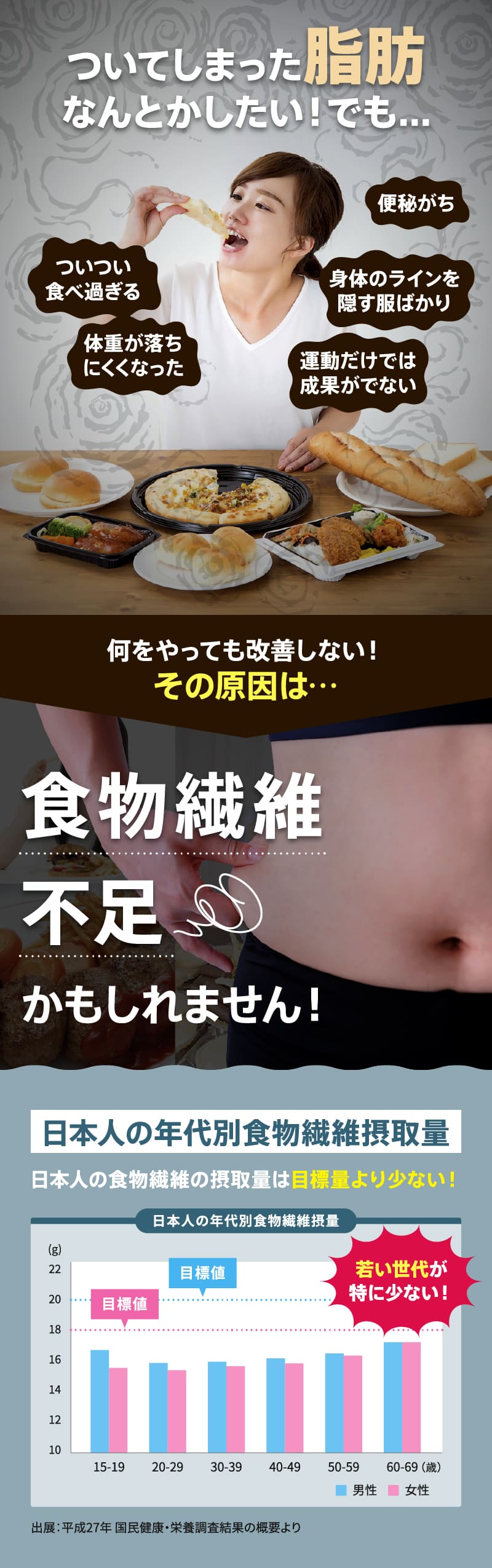 ついてしまった脂肪なんとかしたい!でも...何をやっても改善しない!その原因は…食物繊維不足かもしれません!