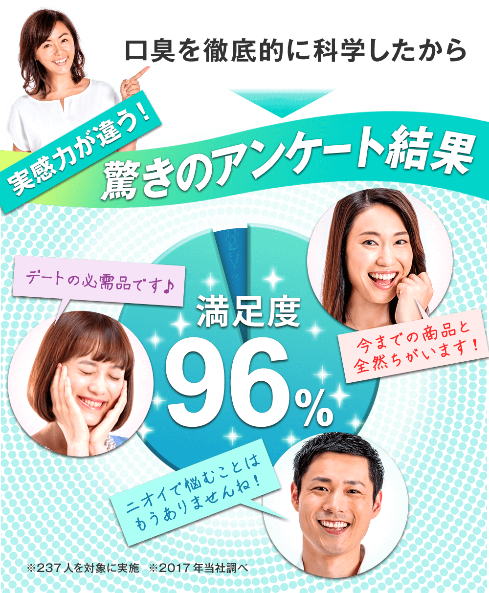 『ブレッシュ』が実感力が違う、と話題!ご愛用者の96%が満足、驚きのアンケート結果になりました!