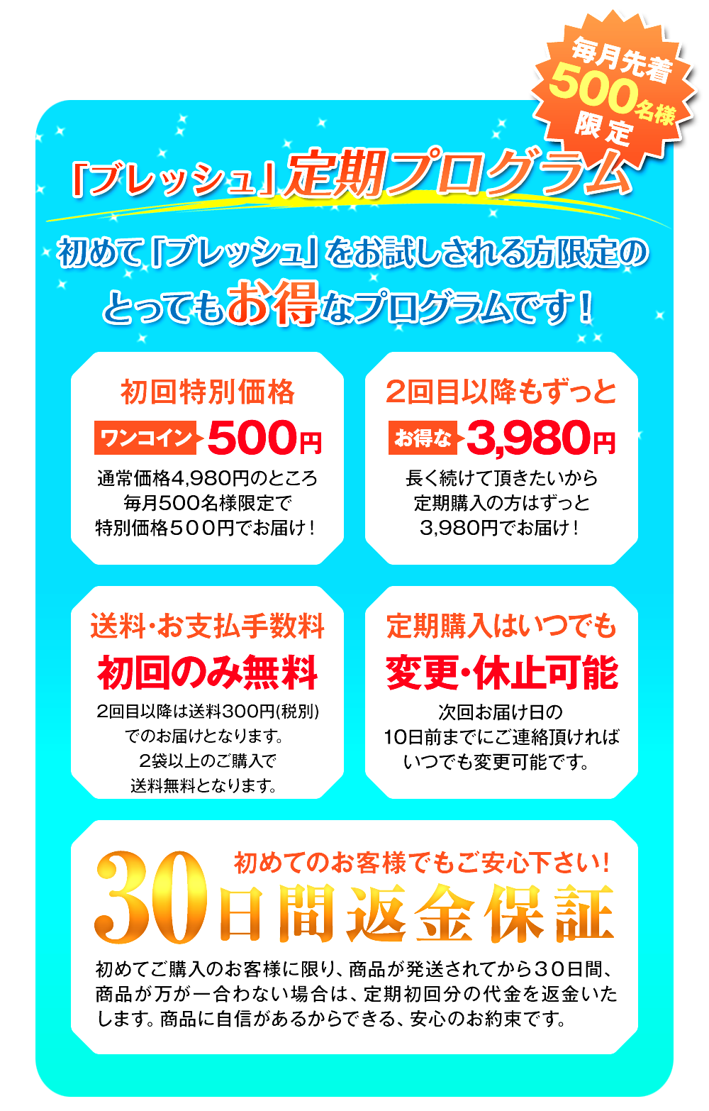このページ限定!『ブレッシュ』は超実感コースだけのお得なキャンペーン内容がこちら!毎月先着300名様限定で初回価格が500円!2回目以降もずっと3,980円!送料・手数料はずっと無料!定期購入はいつでも変更・停止が可能です!更に初めてのお客様でも安心の30日間返金保証をご用意しております!