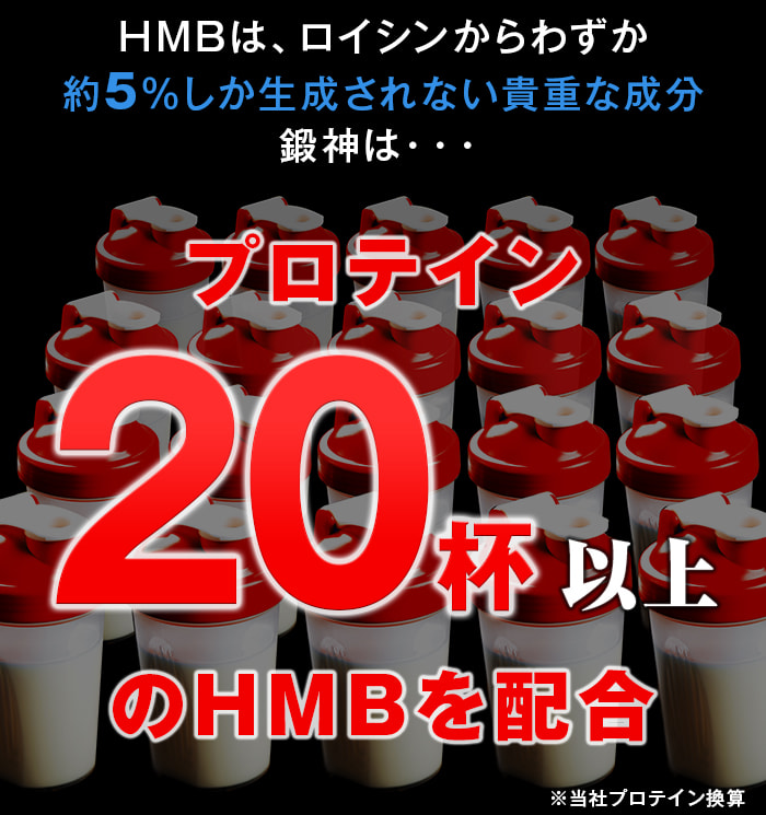 プロテインから摂取できるHMBはわずか5%。鍛神HMBにはプロテイン20杯分のHMBが配合されています。