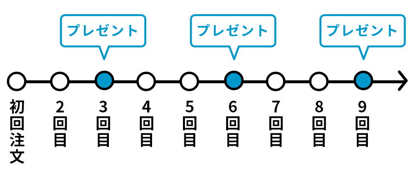 定期3回目ごとにプレゼント