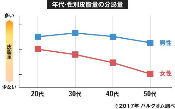 年代・性別皮脂量の分泌量
