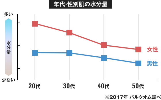 年代・性別肌の水分量
