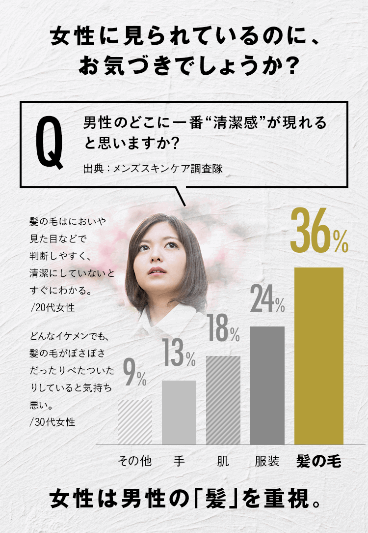 女性に見られているのに、お気づきでしょうか?女性へのアンケート。Q 男性のどこに一番”清潔感”が現れると思いますか?出典:メンズスキンケア調査隊。最も多いのは髪の毛36%、服装24%、肌18%、手13%、その他9%。20代女性のコメント。髪の毛はにおいや見た目などで判断しやすく、清潔にしていないとすぐにわかる。30代女性のコメント。どんなイケメンでも、髪の毛がぼさぼさだったりべたついたりしていると気持ち悪い。女性は男性の「髪」を重視。