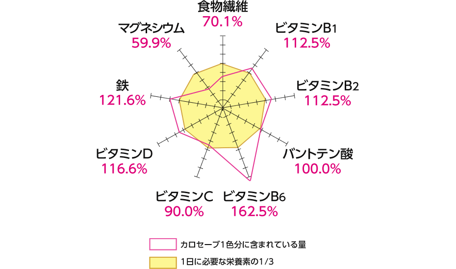 カロセーブ おいしく 楽しく カロリーコントロール Celav セラブ 公式