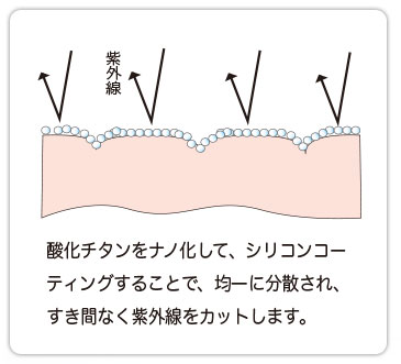酸化チタンをナノ化して、シリコンコーティングすることで、均一に分散され、すき間なく紫外線をカットします。