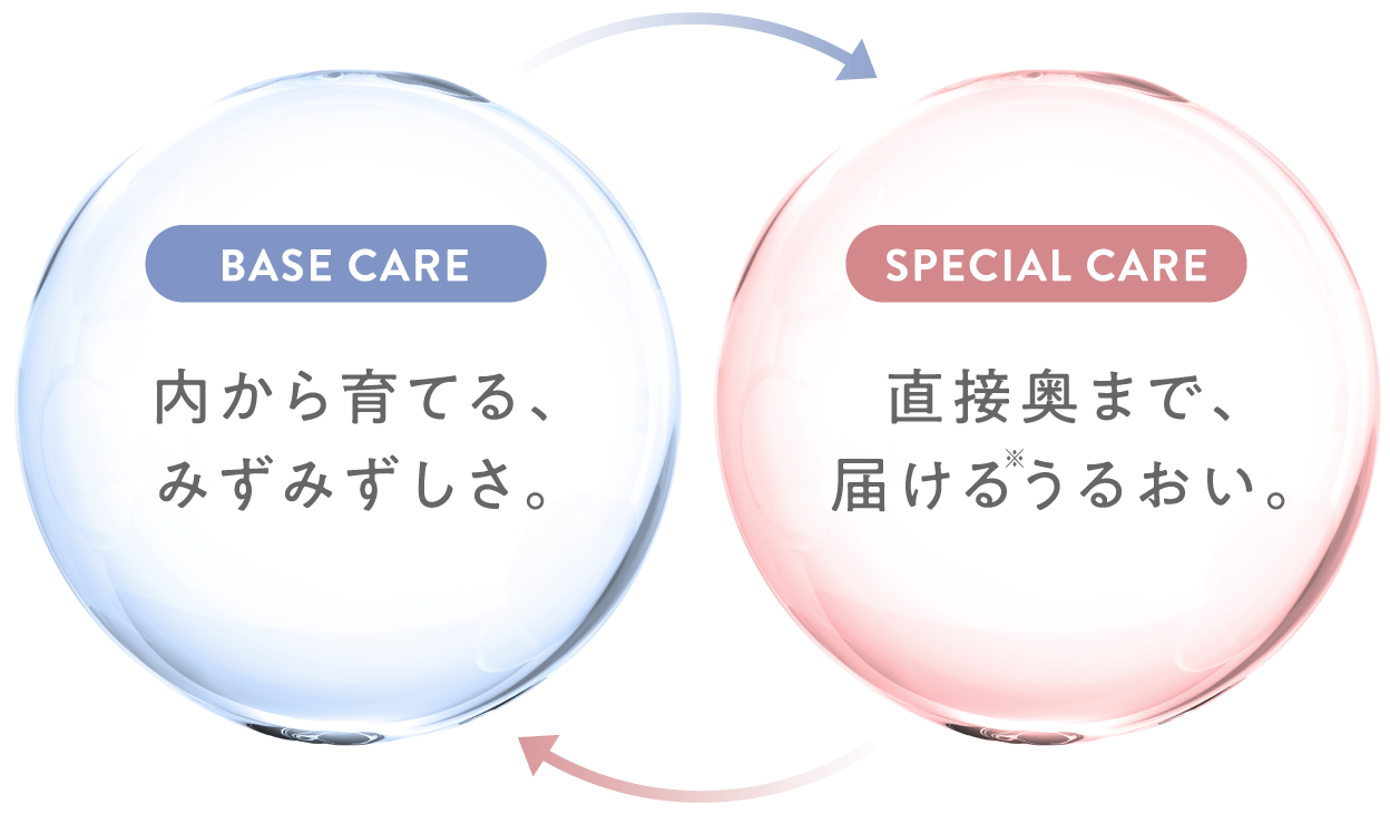 BASE CARE 内から育てる、みずみずしさ。 SPECIAL CARE 直接奥まで、届けるうるおい。