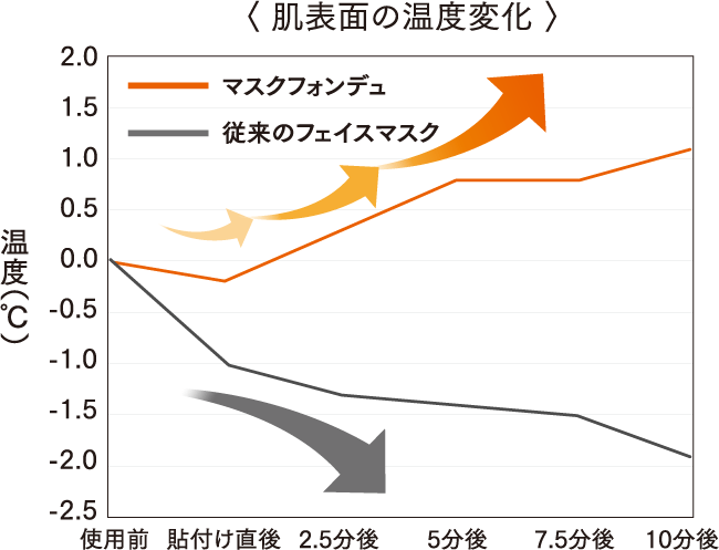肌表面の温度変化