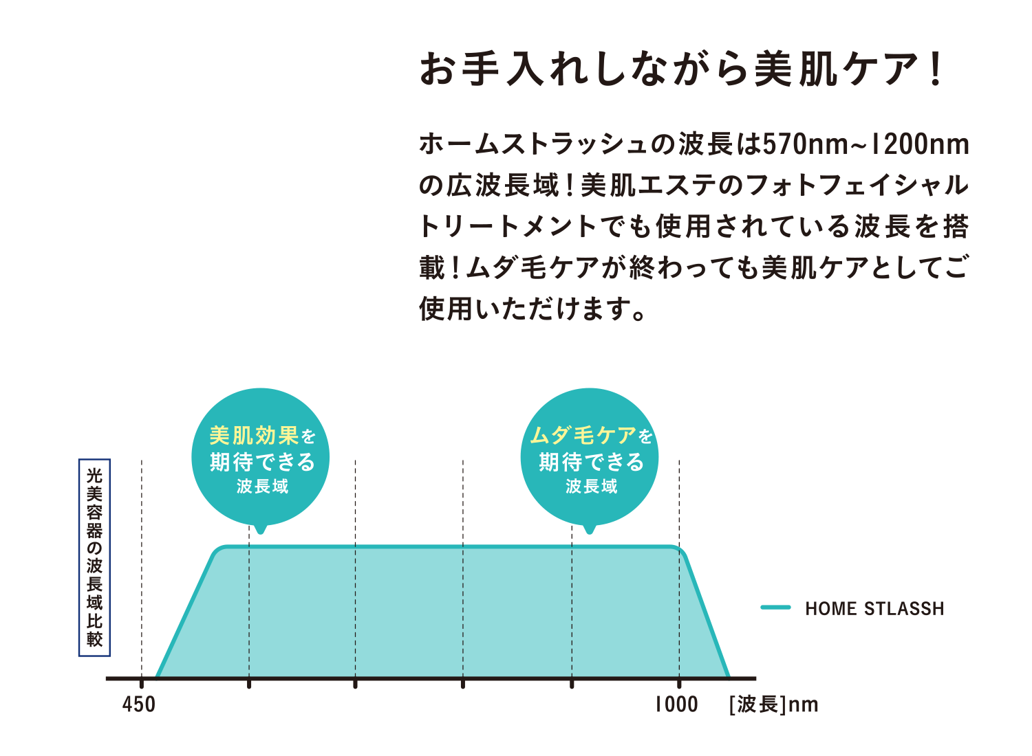 こだわり02 お手入れしながら美肌ケア!