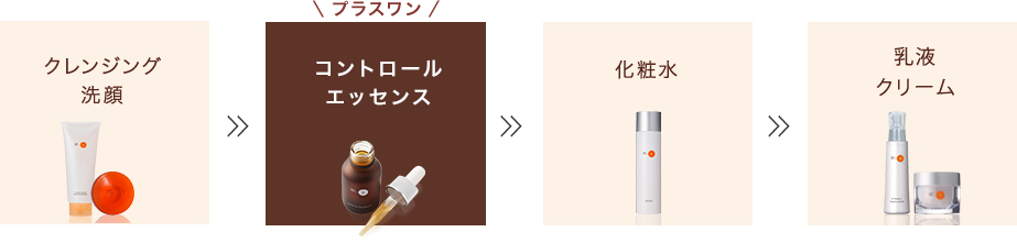 クレンジング洗顔 → プラスワン コントロールエッセス → 化粧水 → 乳液クリーム