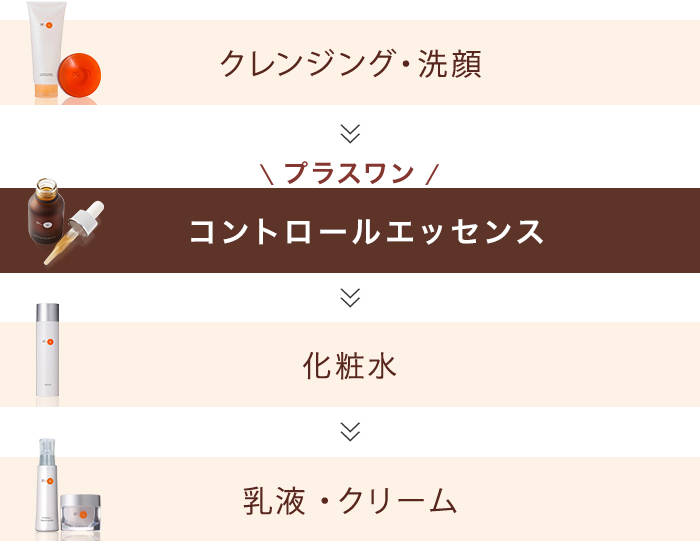 クレンジング洗顔 → プラスワン コントロールエッセス → 化粧水 → 乳液クリーム