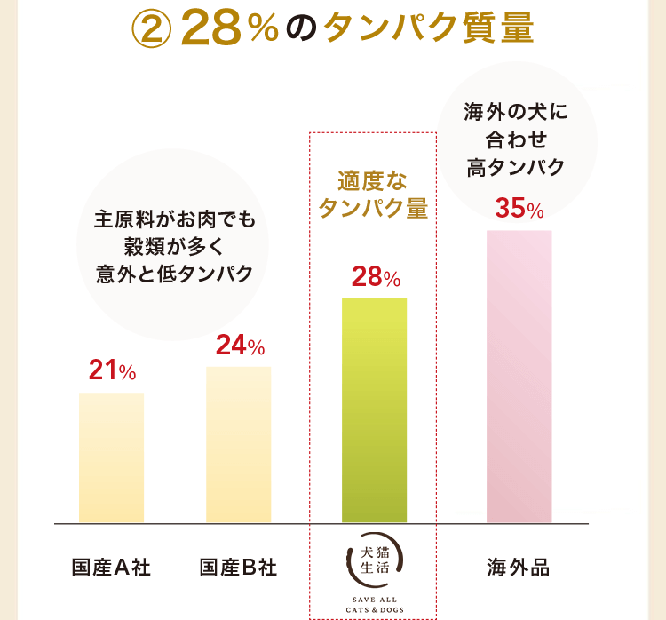 ドッグフード オールステージ用 犬猫生活 ドッグフード オールステージ用 犬猫生活
