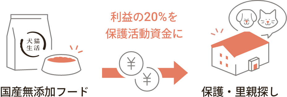 利益の20%を保健活動資金に