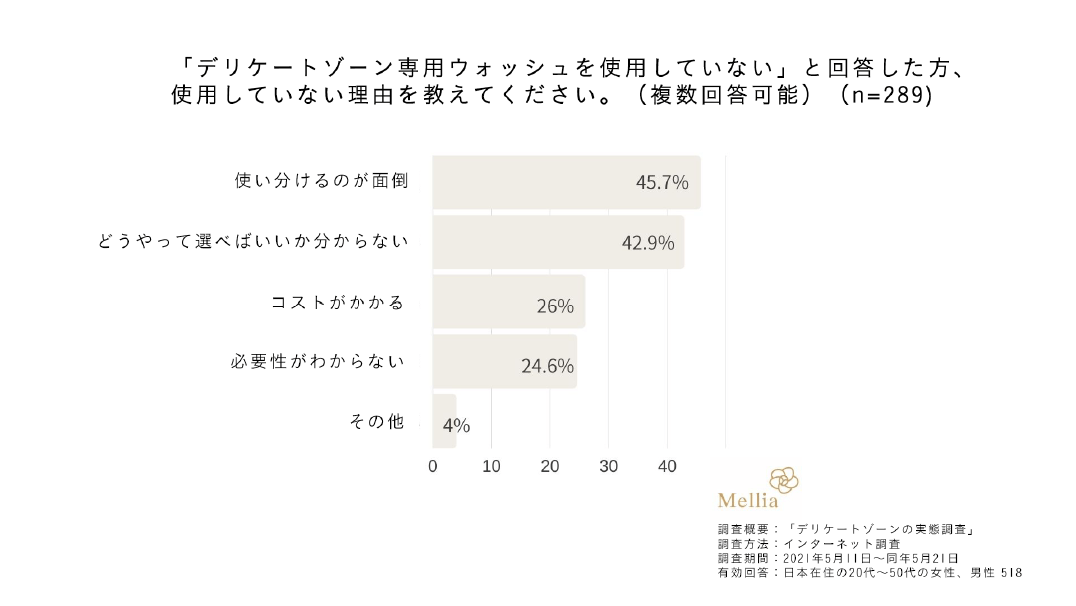 「デリケートゾーン専用ウォッシュを使用していない」と回答した方、使用していない理由を教えてください。