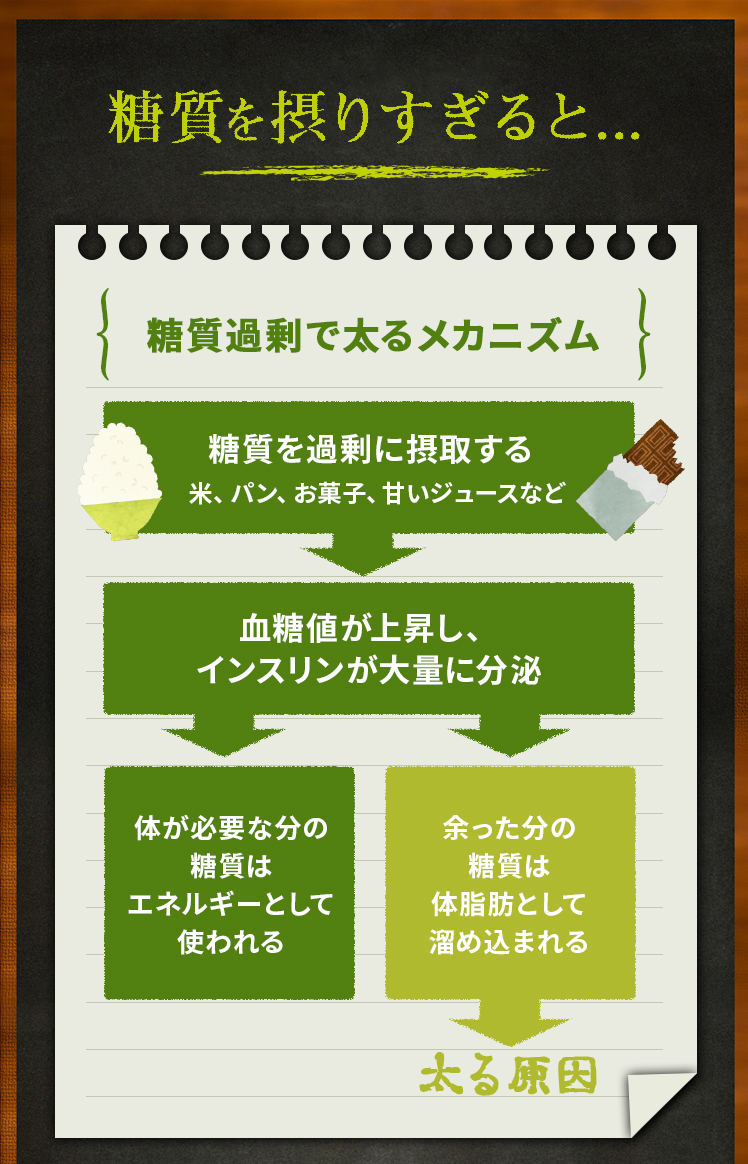 糖質を摂りすぎると...