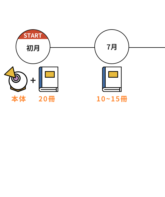 4月にスタートした場合