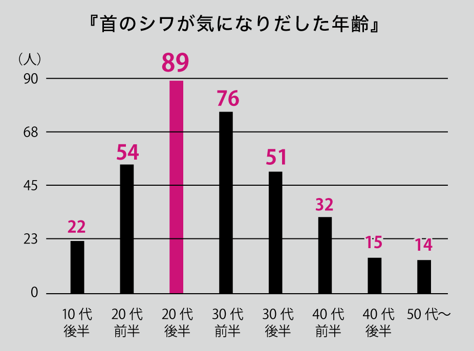 『首のシワが気になりだした年齢』