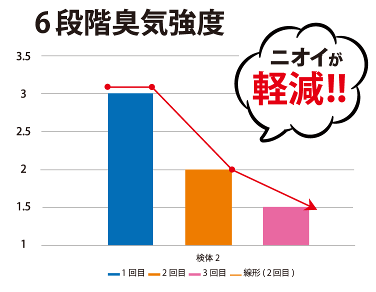 6段階臭気強度