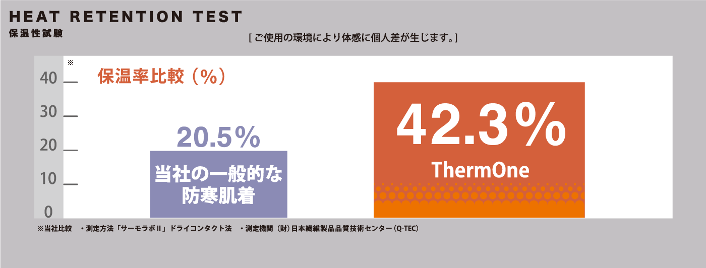 HEAT RETENTION TEST 保温性試験