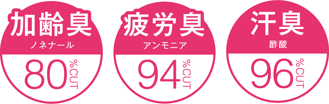 加齢臭 ノネナール80%CUT 疲労臭 アンモニア94%CUT 汗臭 酢酸96%CUT