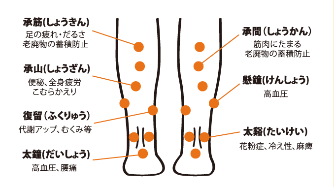 指圧ポイント