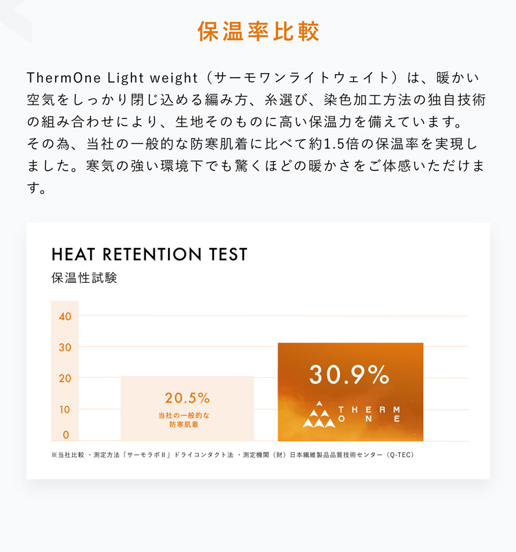 保温率比較 ThermOne Light weight(サーモワンライトウェイト)は、暖かい空気をしっかり閉じ込める編み方、糸選び、染色加工方法の独自技術の組み合わせにより、生地そのものに高い保温力を備えています。その為、当社の一般的な防寒肌着に比べて約1.5倍の保温率を実現しました。寒気の強い環境下でも驚くほどの暖かさをご体感いただけます。