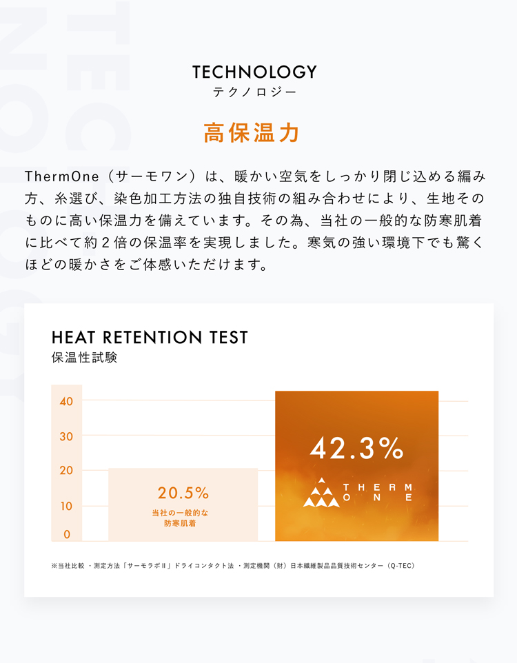 TECHNOLOGY テクノロジー 高保温力 ThermOne(サーモワン)は、暖かい空気をしっかり閉じ込める編み方、糸選び、染色加工方法の独自技術の組み合わせにより、生地そのものに高い保温力を備えています。その為、当社の一般的な防寒肌着に比べて約2倍の保温率を実現しました。寒気の強い環境下でも驚くほどの暖かさをご体感いただけます。