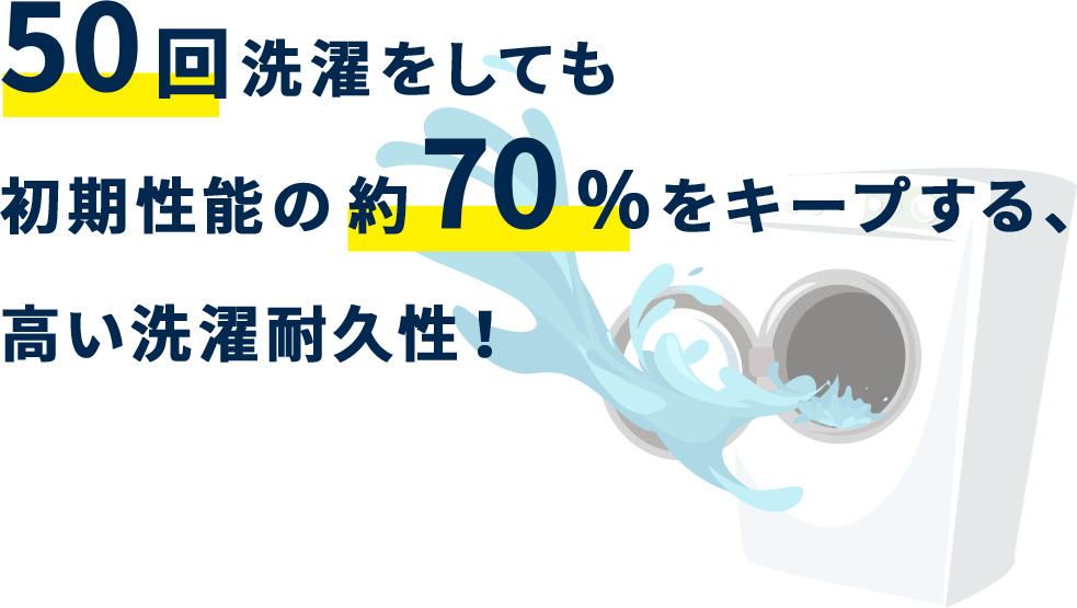 50回洗濯をしても初期性能の約70%をキープする、高い洗濯耐久性