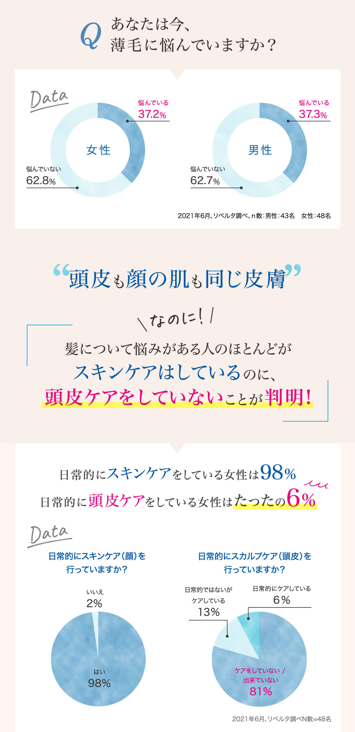 あなたは今、薄毛に悩んでいますか?