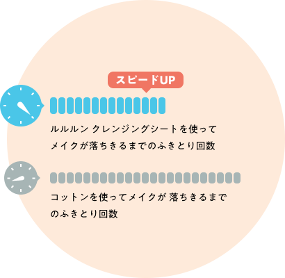 スピードアップ