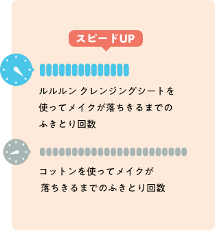 スピードアップ