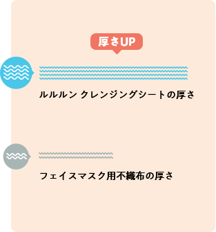 厚さアップ