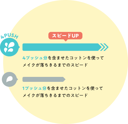 スピードアップ