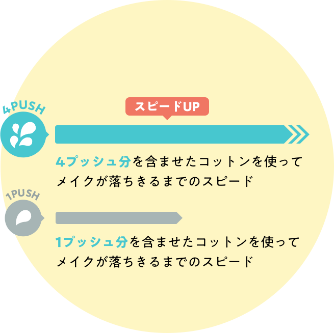 スピードアップ