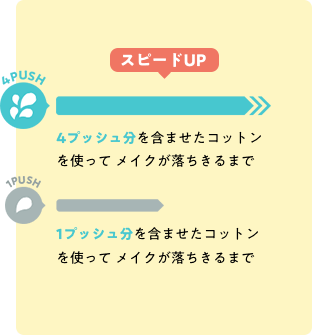 スピードアップ