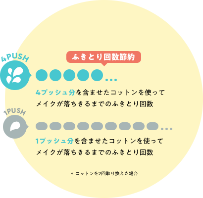 ふき取り回数節約