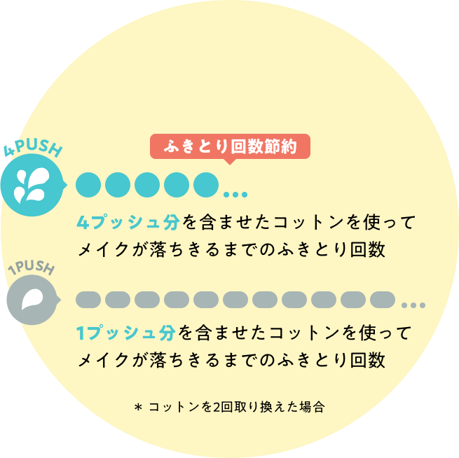 ふき取り回数節約
