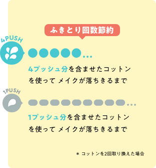 ふき取り回数節約