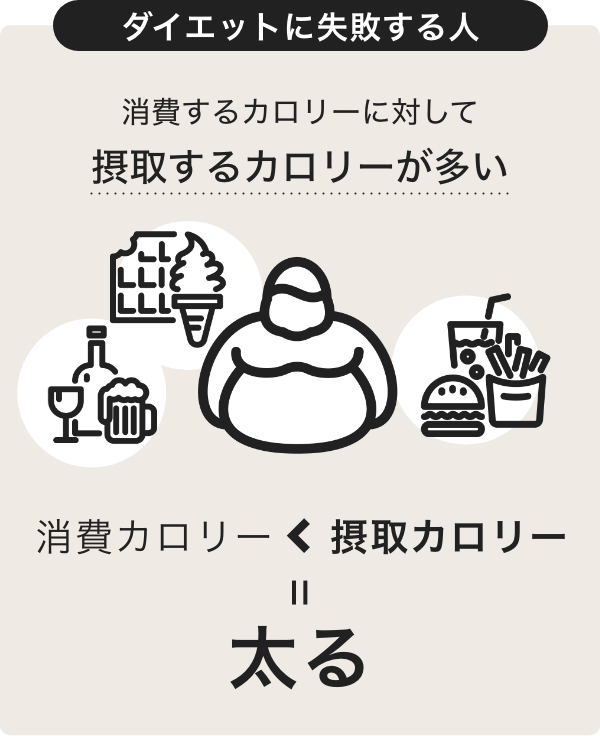 消費カロリー>摂取カロリー=痩せる 消費カロリー<摂取カロリー=太る