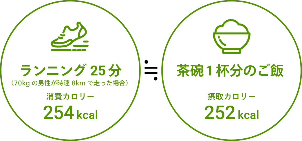 ランニング25分(消費カロリー254kcal)≒茶碗1杯分のご飯(摂取カロリー252kcal)